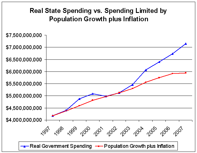 Nevada's government has grown faster than population growth and inflation combined.