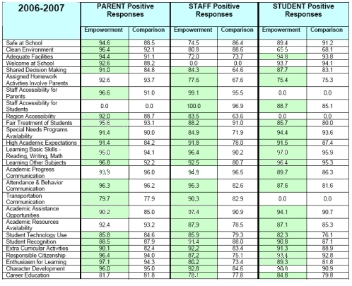 Empowerment grades from parents, staff and students