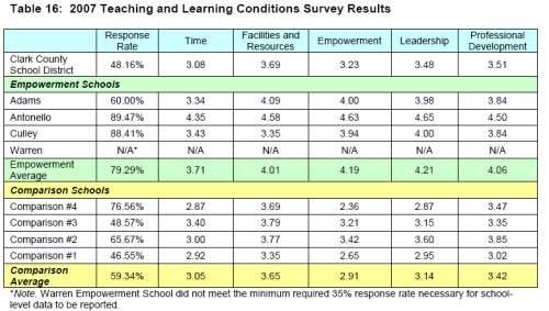 Empowerment schools' teacher and learning conditions