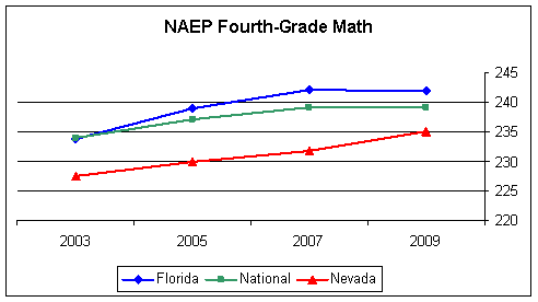 Nevada's 4th grade NAEP scores lag behind Florida