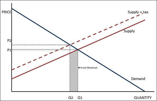 How a tax increase impacts supply and demand