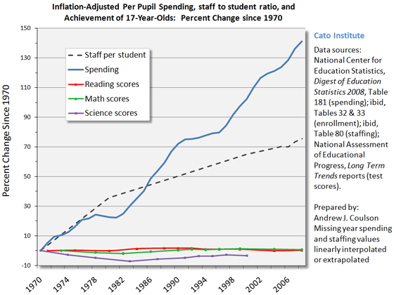 Federal education spending vs results